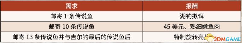 《荒野大镖客2》图文全章节流程全任务金牌攻略 全探索收集攻略