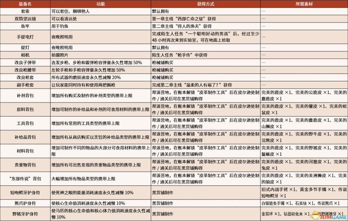 装备篇-荒野大镖客2救赎图文教程