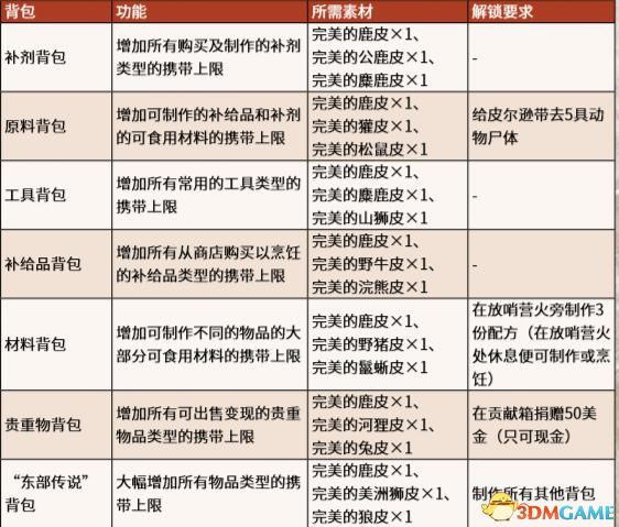 《荒野大镖客2》图文全章节流程全任务金牌攻略 全探索收集攻略