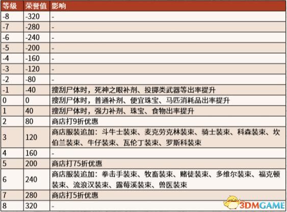 《荒野大镖客2》图文全章节流程全任务金牌攻略 全探索收集攻略