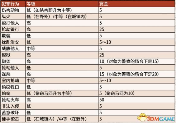 《荒野大镖客2》图文全章节流程全任务金牌攻略 全探索收集攻略